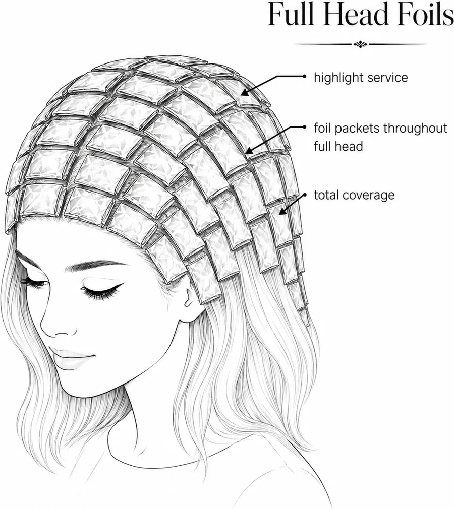 Diagram showing full head foils with foil packets throughout for total coverage